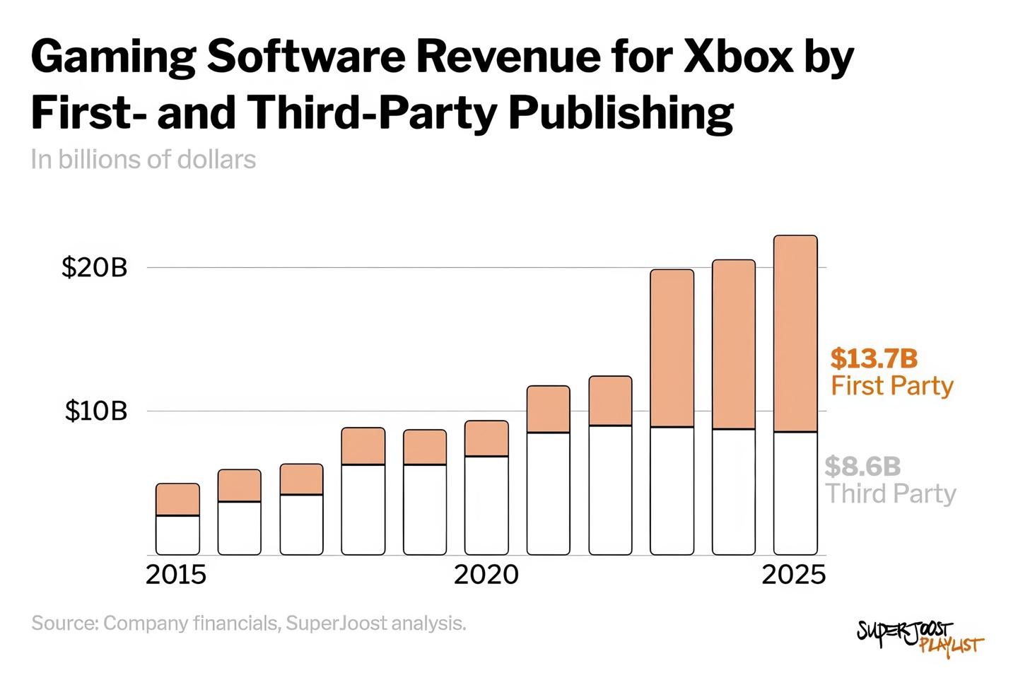 A bar chart titled 'Gaming Software Revenue for Xbox by First- and Third-Party Publishing' shows an increase from 2015 to 2025, reaching $13.7B for first-party and $8.6B for third-party by 2025.